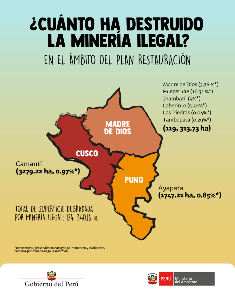 cuantoa destruido la mineria ilegal?